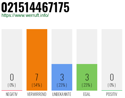 Rufnummer 021514467175 Telefonnummer 021514467175