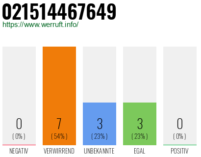 Rufnummer 021514467649 Telefonnummer 021514467649