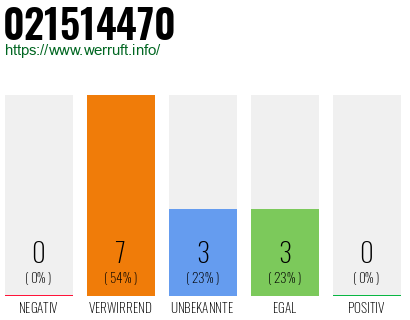 Rufnummer 021514470 Telefonnummer 021514470