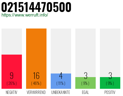 Rufnummer 021514470500 Telefonnummer 021514470500