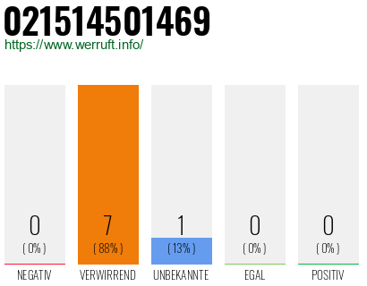 Rufnummer 021514501469 Telefonnummer 021514501469