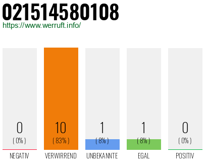 Rufnummer 021514580108 Telefonnummer 021514580108
