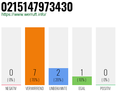 Rufnummer 0215147973430 Telefonnummer 0215147973430