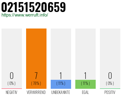 Rufnummer 02151520659 Telefonnummer 02151520659