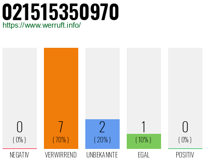 Rufnummer 021515350970 Telefonnummer 021515350970