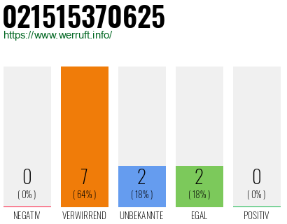 Rufnummer 021515370625 Telefonnummer 021515370625