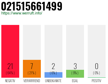 Rufnummer 021515661499 Telefonnummer 021515661499