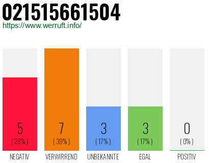 Rufnummer 021515661504 Telefonnummer 021515661504