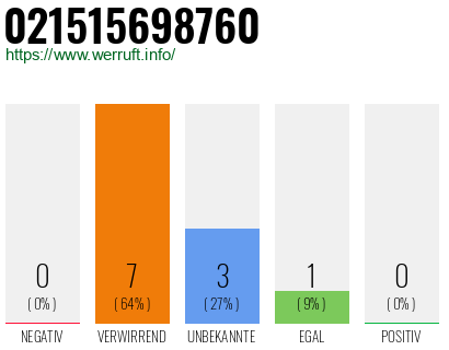Rufnummer 021515698760 Telefonnummer 021515698760