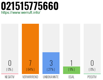 Rufnummer 021515775660 Telefonnummer 021515775660