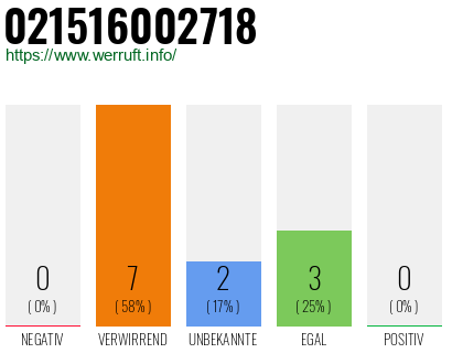 Rufnummer 021516002718 Telefonnummer 021516002718