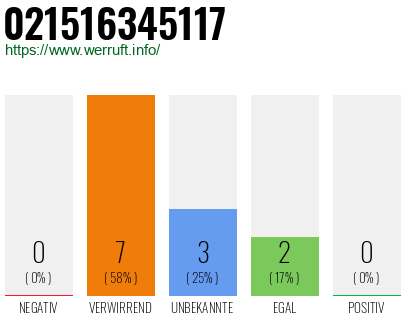 Rufnummer 021516345117 Telefonnummer 021516345117