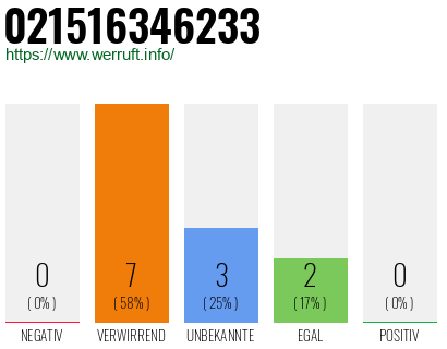 Rufnummer 021516346233 Telefonnummer 021516346233
