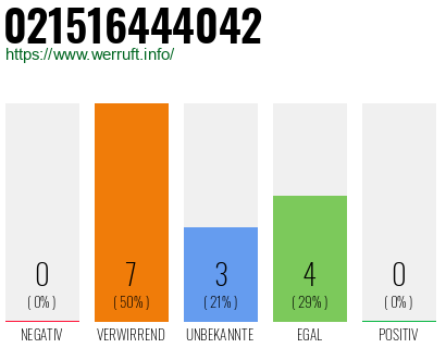 Rufnummer 021516444042 Telefonnummer 021516444042