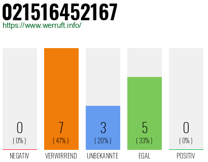Rufnummer 021516452167 Telefonnummer 021516452167