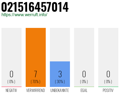 Rufnummer 021516457014 Telefonnummer 021516457014