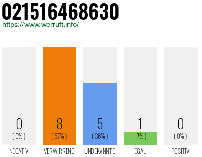 Rufnummer 021516468630 Telefonnummer 021516468630