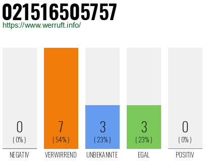 Rufnummer 021516505757 Telefonnummer 021516505757