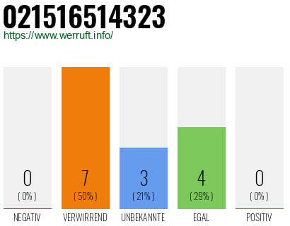 Rufnummer 021516514323 Telefonnummer 021516514323