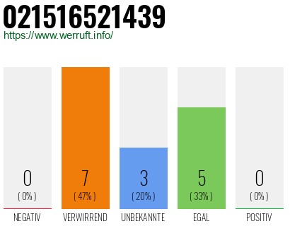 Rufnummer 021516521439 Telefonnummer 021516521439