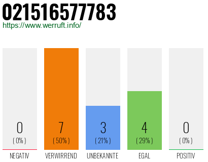Rufnummer 021516577783 Telefonnummer 021516577783