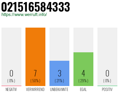 Rufnummer 021516584333 Telefonnummer 021516584333