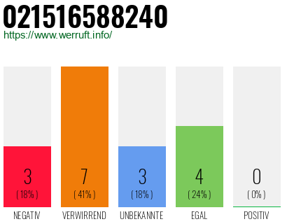 Rufnummer 021516588240 Telefonnummer 021516588240