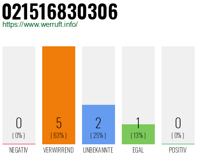 Telefonnummer 021516830306