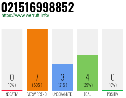 Rufnummer 021516998852 Telefonnummer 021516998852