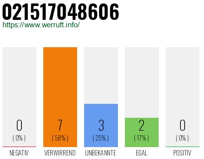 Rufnummer 021517048606 Telefonnummer 021517048606