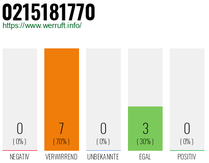 Rufnummer 0215181770 Telefonnummer 0215181770