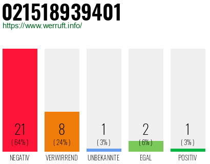 Rufnummer 021518939401 Telefonnummer 021518939401