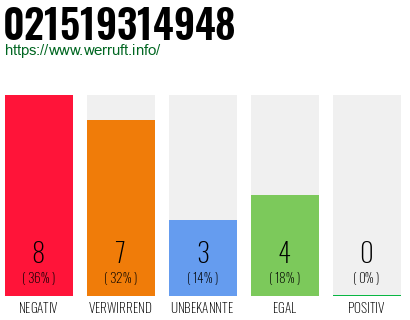 Rufnummer 021519314948 Telefonnummer 021519314948