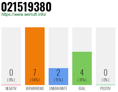 Rufnummer 021519380 Telefonnummer 021519380
