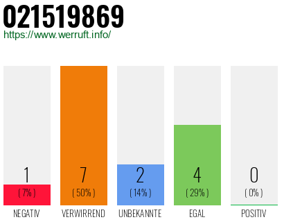 Rufnummer 021519869 Telefonnummer 021519869