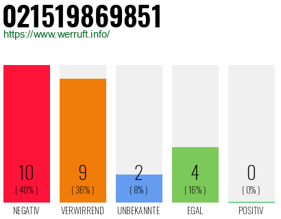 Rufnummer 021519869851 Telefonnummer 021519869851
