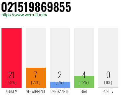 Rufnummer 021519869855 Telefonnummer 021519869855