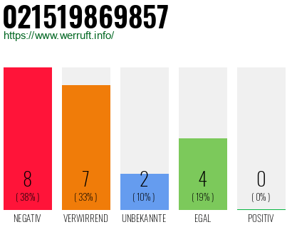 Rufnummer 021519869857 Telefonnummer 021519869857