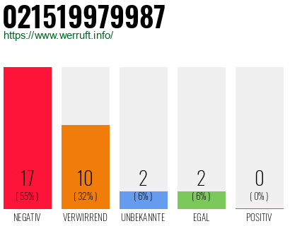 Rufnummer 021519979987 Telefonnummer 021519979987