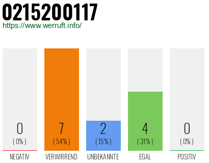 Rufnummer 0215200117 Telefonnummer 0215200117