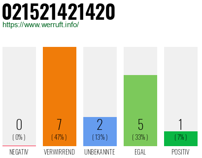 Rufnummer 021521421420 Telefonnummer 021521421420