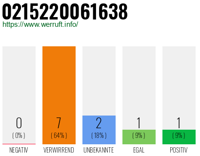 Rufnummer 0215220061638 Telefonnummer 0215220061638