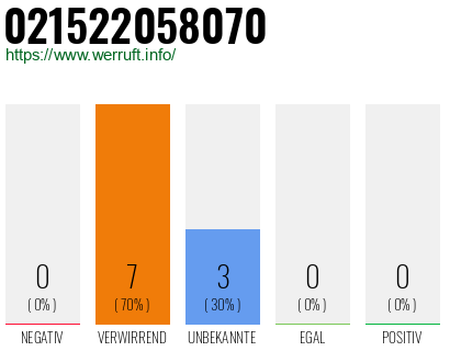 Rufnummer 021522058070 Telefonnummer 021522058070