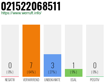 Rufnummer 021522068511 Telefonnummer 021522068511