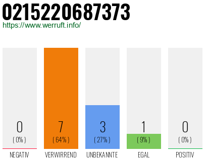 Rufnummer 0215220687373 Telefonnummer 0215220687373