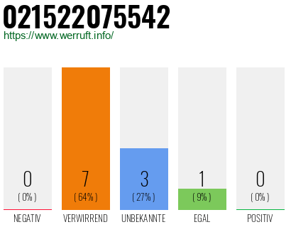 Rufnummer 021522075542 Telefonnummer 021522075542