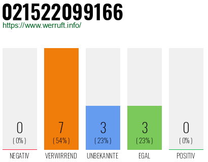 Rufnummer 021522099166 Telefonnummer 021522099166
