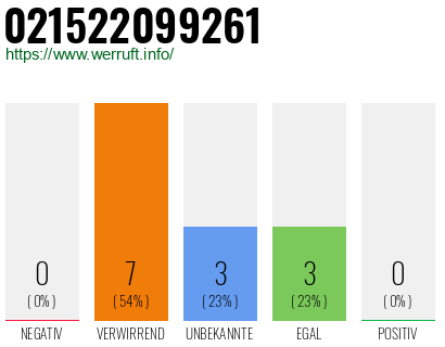 Rufnummer 021522099261 Telefonnummer 021522099261
