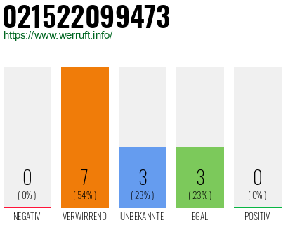 Rufnummer 021522099473 Telefonnummer 021522099473