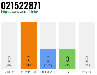 Rufnummer 021522871 Telefonnummer 021522871